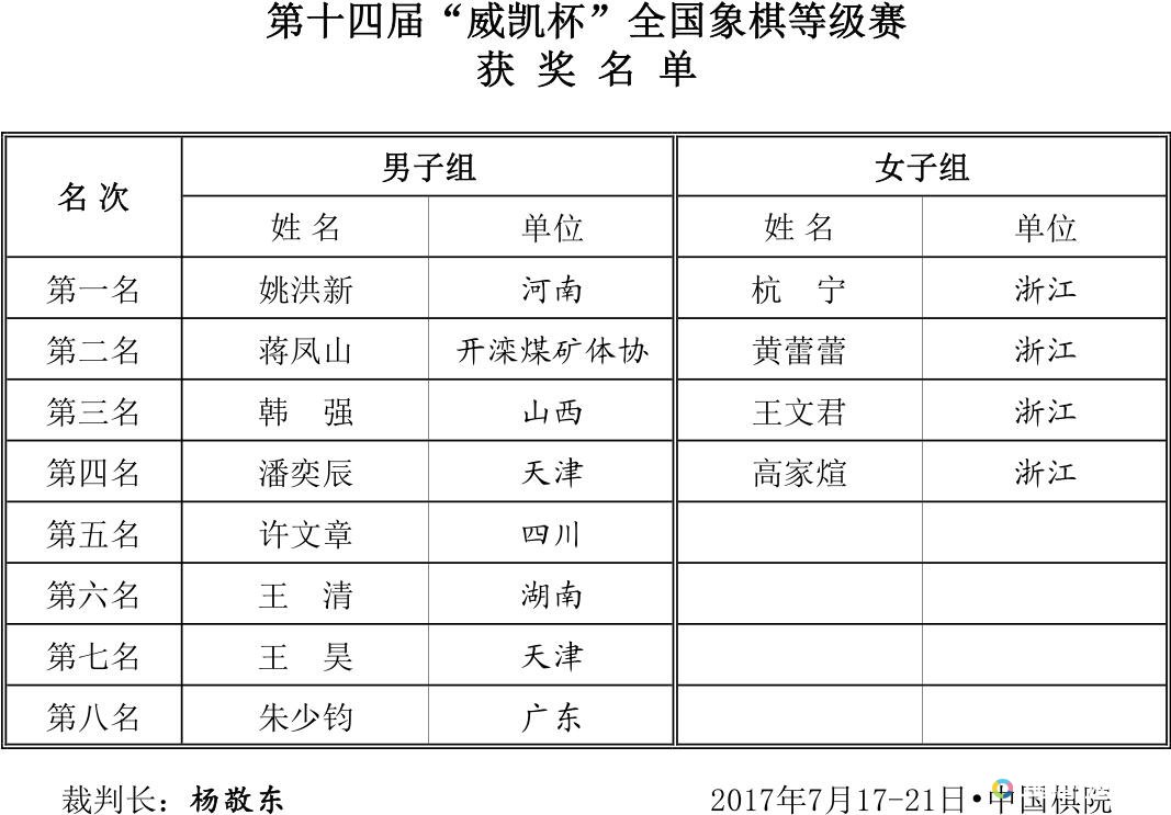 姚洪新,杭宁,威凯杯,冠军