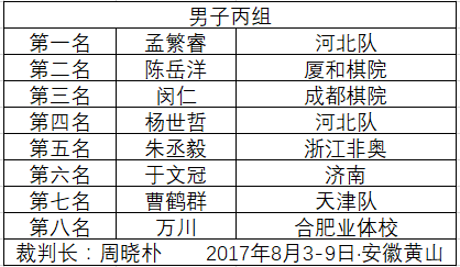 全国象棋少年锦标赛沈思凡王文君杭州棋类学校