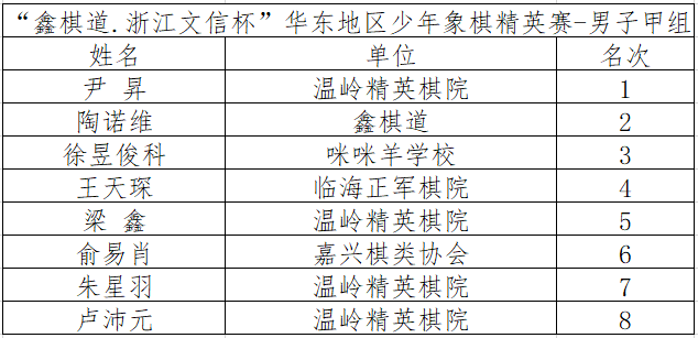 浙江文信杯鑫棋道象棋精英赛华东