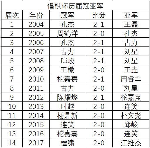 倡棋杯江维杰古力孔杰柁嘉熹围棋