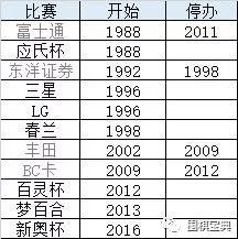 围棋世界冠军统计谢尔豪LG杯吴清源李昌镐