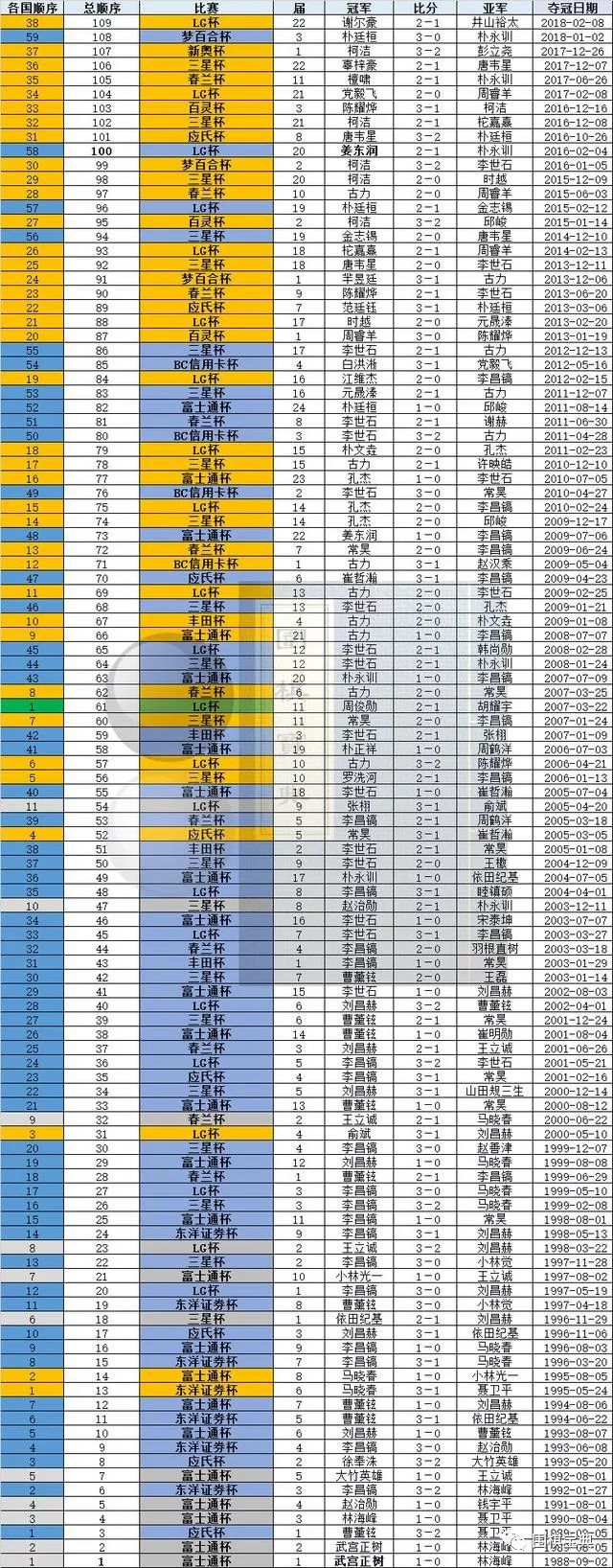 围棋世界冠军统计谢尔豪LG杯吴清源李昌镐