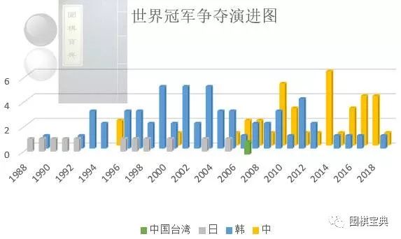 围棋世界冠军统计谢尔豪LG杯吴清源李昌镐