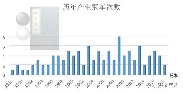 围棋世界冠军统计谢尔豪LG杯吴清源李昌镐