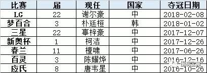 围棋世界冠军统计谢尔豪LG杯吴清源李昌镐