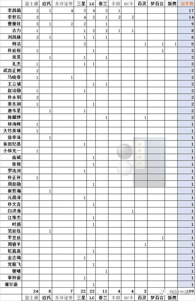 围棋世界冠军统计谢尔豪LG杯吴清源李昌镐